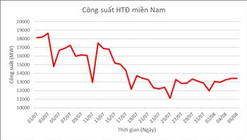 Tiêu thụ điện khu vực miền Nam tiếp tục giảm mạnh khi nhiều địa phương thực hiện giãn cách xã hội