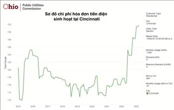 Mỹ: Hóa đơn tiền điện ở Ohio có thể đạt mức cao nhất trong 8 năm qua