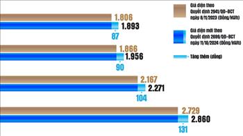 Infographic: So sánh giá bán điện theo Quyết định 2699/QĐ-BCT ngày 11/10/2024 và Quyết định 2941-BCT ngày 8/11/2023