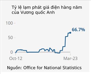 Vương quốc Anh: Giá điện đã tăng hơn 66%