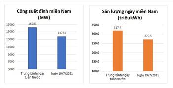 Ngày đầu tiên thực hiện Chỉ thị 16 tại 19 tỉnh/thành phố phía Nam, tiêu thụ điện toàn miền giảm 16% 