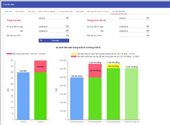 Khách hàng có thể so sánh tiền điện và lượng tiêu thụ điện giữa 2 tháng liền kề