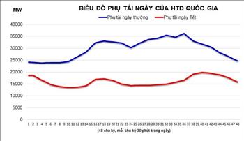 Chỉ đạo “Hỏa tốc” của Bộ Công Thương về một số vấn đề cấp bách để bảo đảm vận hành an toàn hệ thống điện