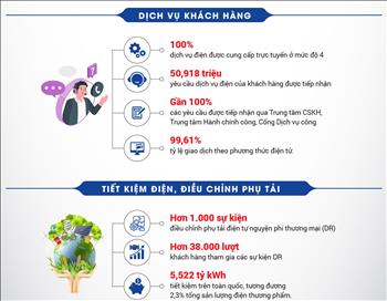 Kinh doanh, dịch vụ khách hàng: Những con số nổi bật năm 2023