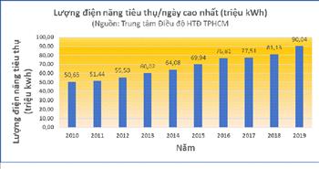 Sản lượng điện tiêu thụ của TP.HCM cao kỉ lục do nắng nóng