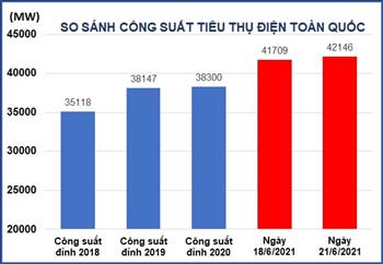 Nắng nóng cực đoan diện rộng: Công suất tiêu thụ điện toàn quốc lần đầu vượt 42.000 MW vào trưa ngày 21/6/2021