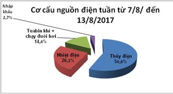 Tuần 2 tháng 8: Giá mua điện bình quân là 1.287 đồng/kWh