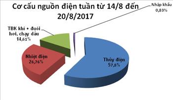 Tuần 3 tháng 8: Giá thị trường điện giảm nhẹ