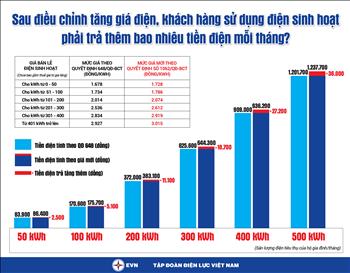 Infographic: Sau điều chỉnh tăng giá điện, khách hàng sử dụng điện sinh hoạt phải trả thêm bao nhiêu tiền điện mỗi tháng?