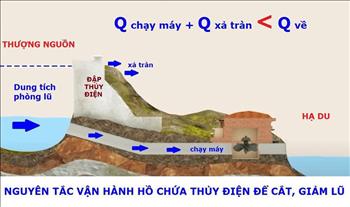 Thủy điện Trung Sơn: Vai trò quan trọng trong cắt, giảm lũ cho hạ du