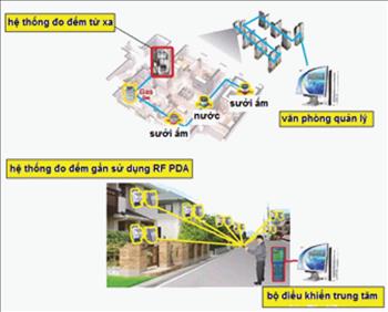 Bạn có biết về công tơ điện tử thông minh?