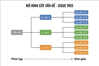 Tối ưu với “cây vấn đề”