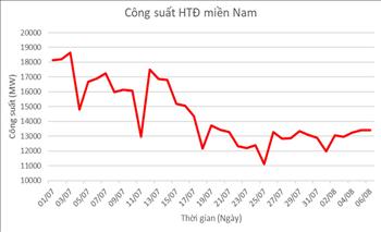 Tiêu thụ điện khu vực miền Nam tiếp tục giảm mạnh khi nhiều địa phương thực hiện giãn cách xã hội