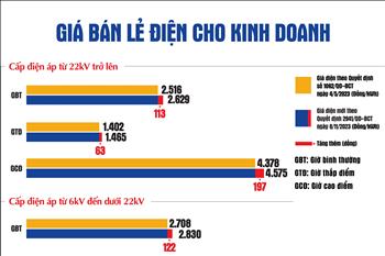 Giá bán điện theo Quyết định 2941-BCT ngày 8/11/2023