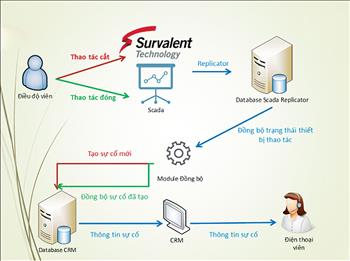 Giải mã tín hiệu SCADA