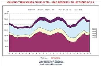 Ứng dụng lý thuyết thống kê và hệ thống đo xa trong xây dựng biểu đồ phụ tải điện