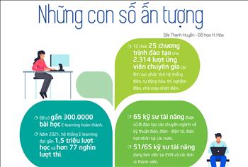 Đào tạo phát triển nguồn nhân lực EVN giai đoạn 2016 đến tháng 8/2022: Những con số ấn tượng 