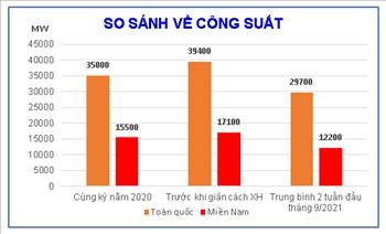 Tiêu thụ điện toàn quốc và miền Nam tiếp tục giảm thấp trong 2 tuần đầu tháng 9/2021