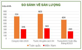 Tiêu thụ điện toàn quốc và miền Nam tiếp tục giảm thấp trong 2 tuần đầu tháng 9 năm 2021