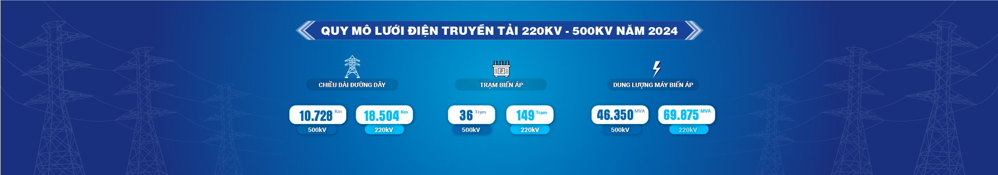 Quy mô lưới điện truyền tải 220-500kV năm 2024